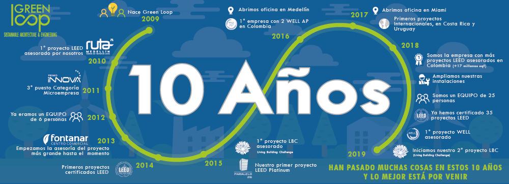 Este año en Green Loop cumplimos 10 años mejorando la calidad de vida de miles de personas. Nuestro compromiso es garantizar construcciones sostenibles a un costo eficiente. Gracias por depositar su confianza en nosotros. #ConstrucciónSostenible #arquitectura #ingenieria