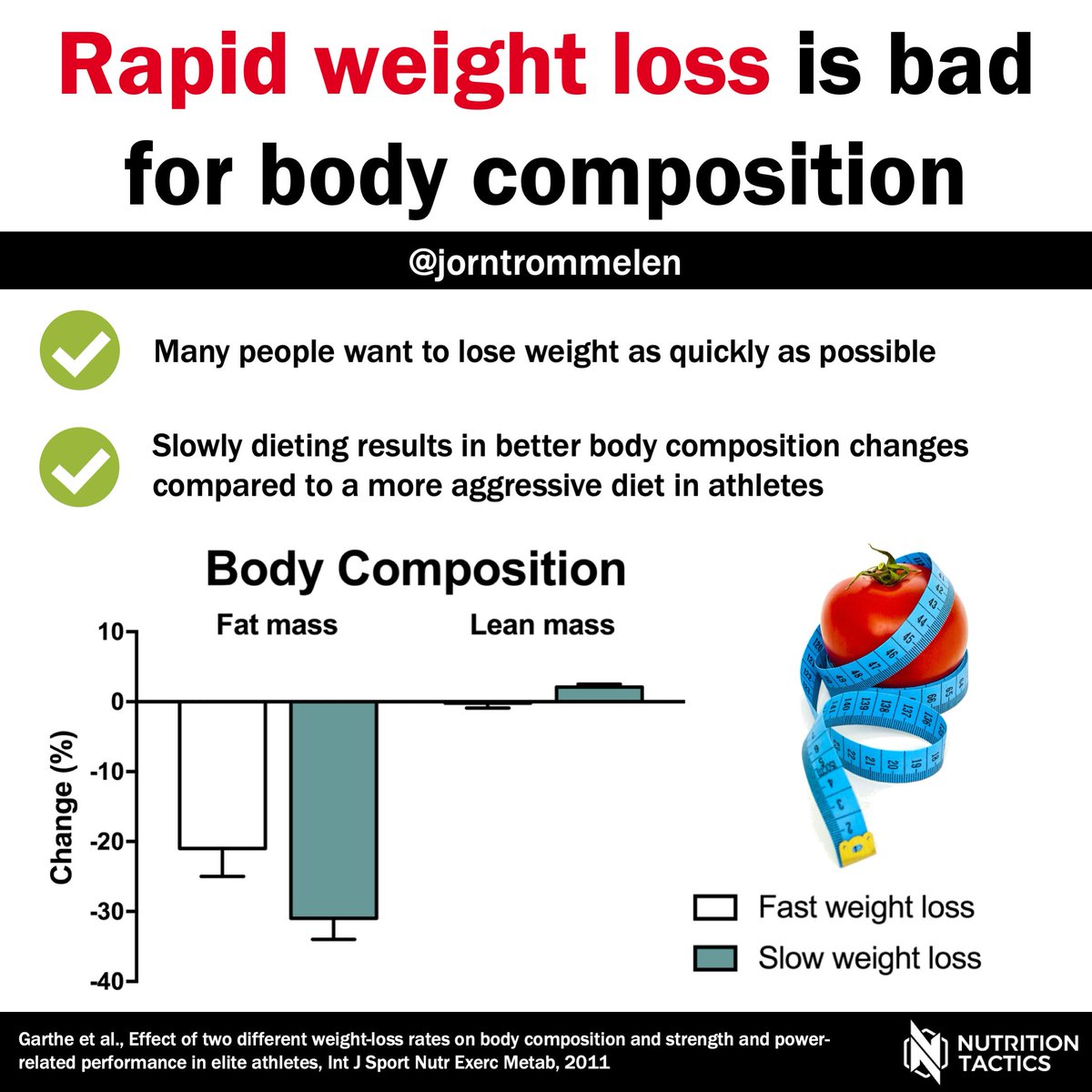 Jorn Trommelen Phd Rapid Weight Loss Is Bad For Body Composition Full Breakdown T Co Ru2q8twlg9 Study T Co dbn5ule3 Weightloss Dieting Fatloss T Co Vhomk0tg9n