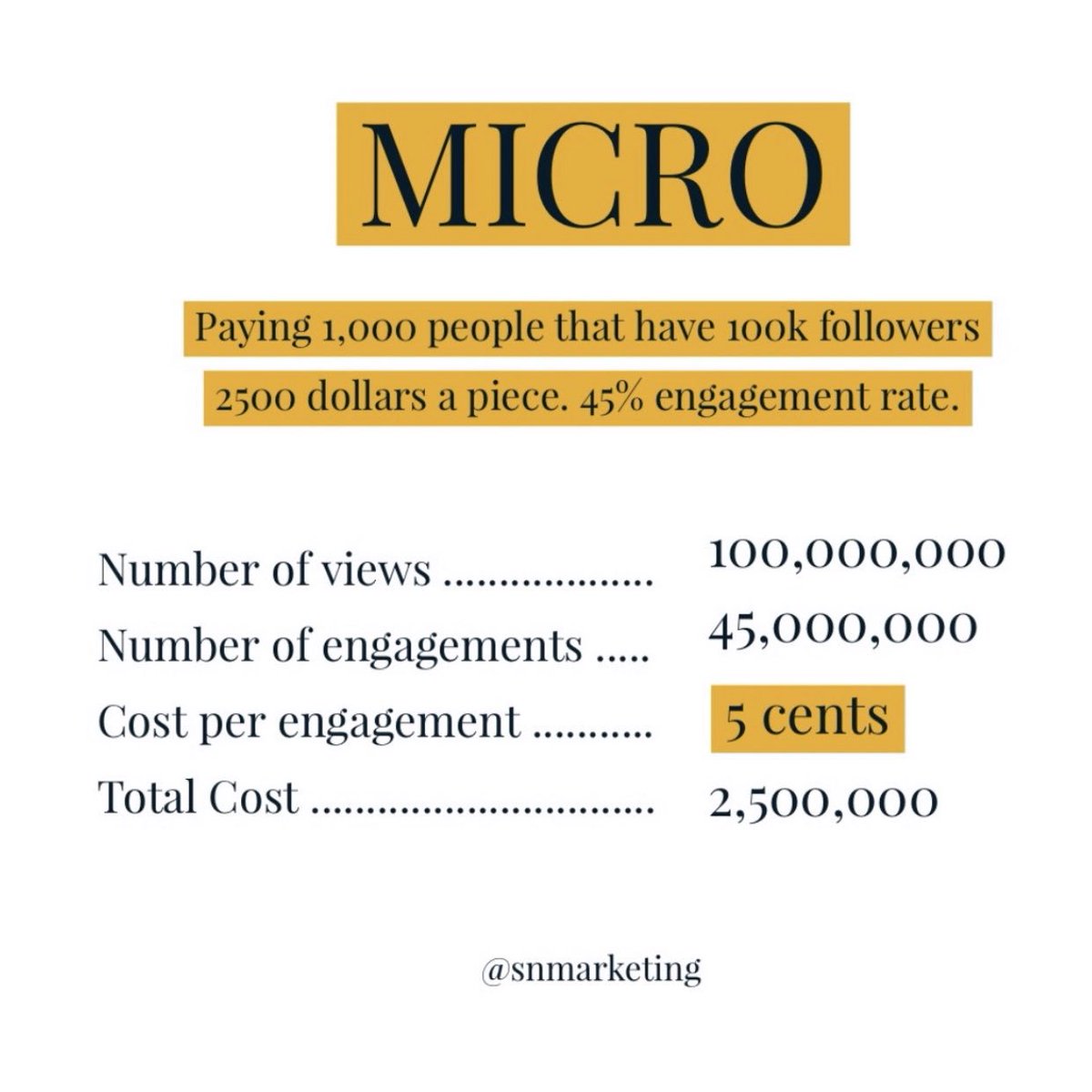 snmarketing_'s tweet photo. Macro vs Micro Influencer Marketing... One dollar vs. Five cents https://t.co/5lZB03sVhN