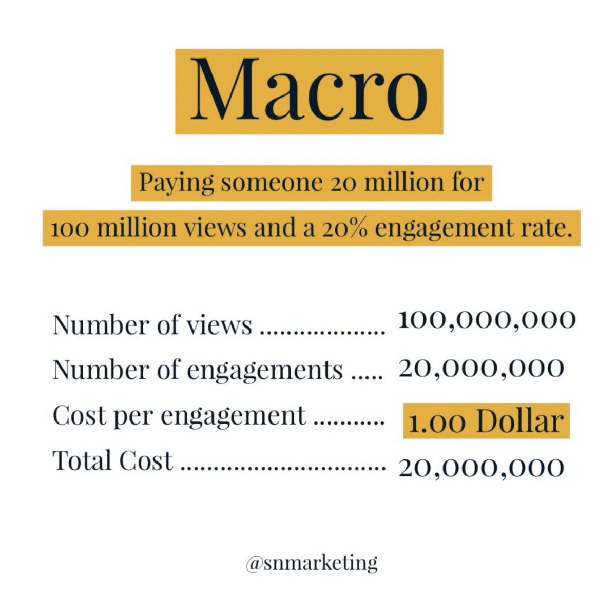 snmarketing_'s tweet photo. Macro vs Micro Influencer Marketing... One dollar vs. Five cents https://t.co/5lZB03sVhN