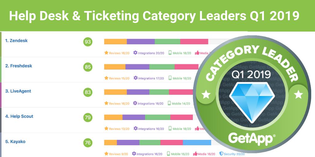 GetApp_CustServ's tweet photo. Are you looking to...
👍increase customer satisfaction?
👨‍💻improve agent productivity?
😀streamline operations?
Discover a range of Helpdesk &amp; ticketing solutions ranked on user reviews, integrations, mobile app availability, functionality, and security. https://t.co/YduTIL8wjE https://t.co/qdwTw5CAhu
