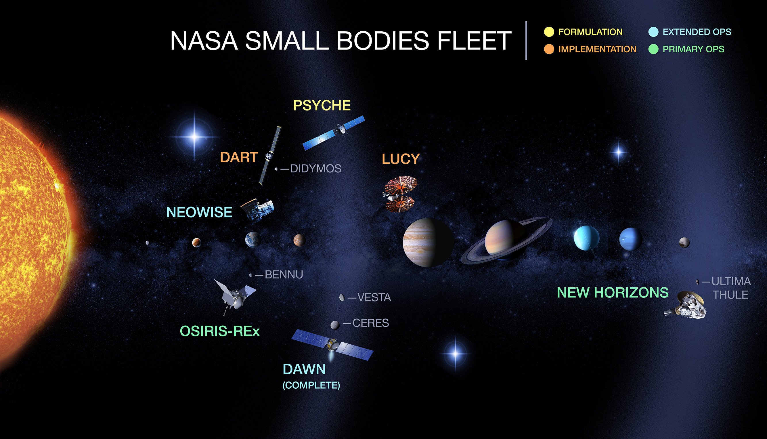 The Solar System In Small Bodies