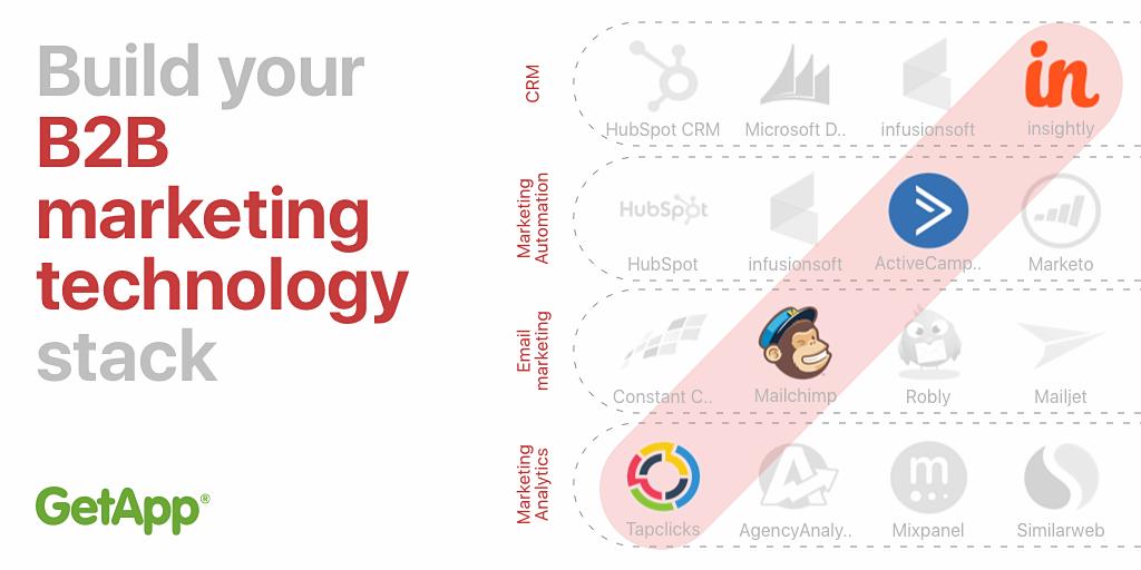 GetApp_Mkting's tweet photo. Discover the business applications that best support #B2B marketing efforts and that integrate into a functional technology stack: https://t.co/aMiI51DTkr #martech https://t.co/aa11U4hL7N