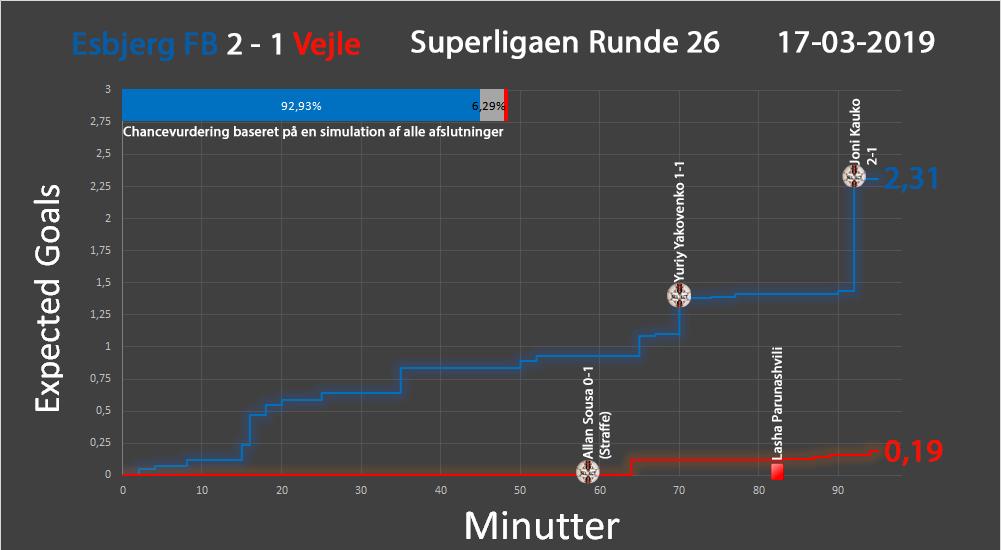 tapinfodbold's tweet photo. Esbjerg var dominerende over samtlige 90 minutter, mod et meget svagt Vejle hold #efbvb #sldk https://t.co/yZwfJG5GNN https://t.co/TX6GI9KPwT