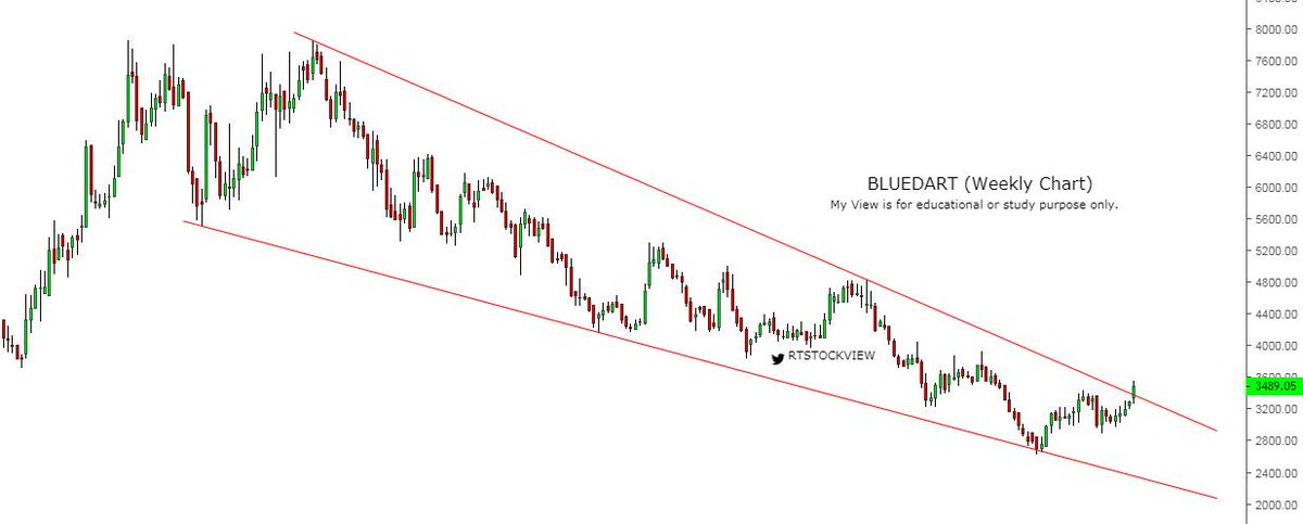 RTSTOCKVIEW's tweet photo. #BLUEDART
Nse listed non-fo stock.
(my favourite pattern)
Long term #Falling_Wedge breakout. Need weekly close above upper trendline.
Stock may touch its previous all time high https://t.co/YaoXnyQqNi