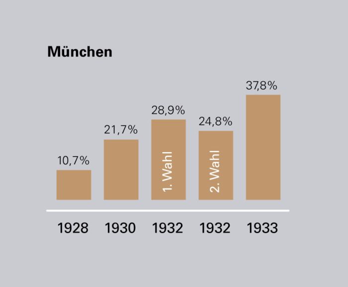 kulturkonsorten's tweet photo. Die Wahlbeteiligung in München zwischen 1920 und 1933? Via @nsdoku kommt ein #Datenset in den #cvdsued: Ergebnisse der #Reichstagswahlen von 1920 bis 1933 in München https://t.co/zTN6jA81wJ #codingdavinci https://t.co/pDPsger4wh