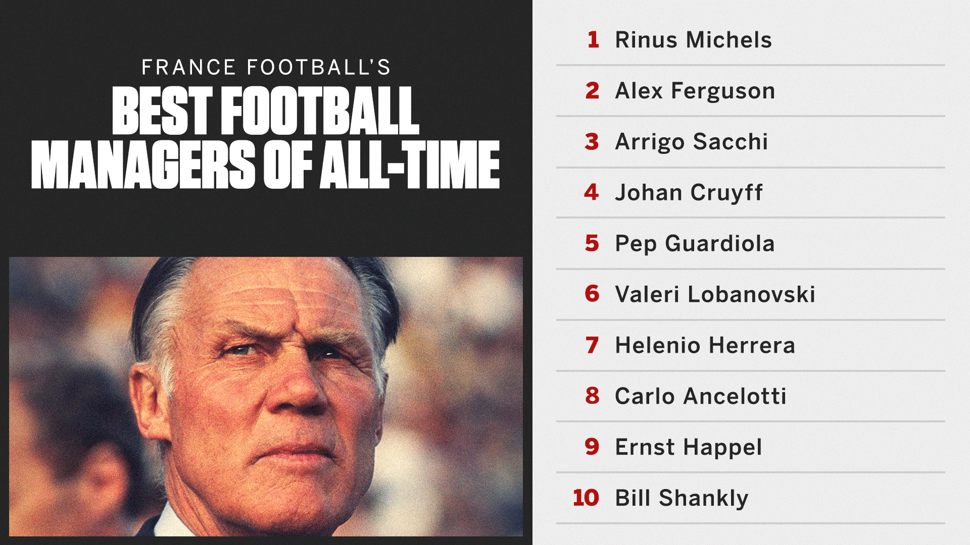 ESPN FC Twitter: "France Football rank the best football managers of all-time 👀 Twitter