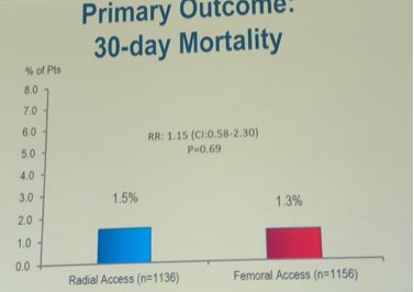 GreggWStone's tweet image. SAFARI-STEMI presented at ACC. 2292 STEMI pts rand to radial vs femoral access. Nearly identical rates of the primary and secondary endpoints, including bleeding. Of note, &amp;gt;90% received bivalirudin and 92% ticagrelor. Shorter DTB with fem.
