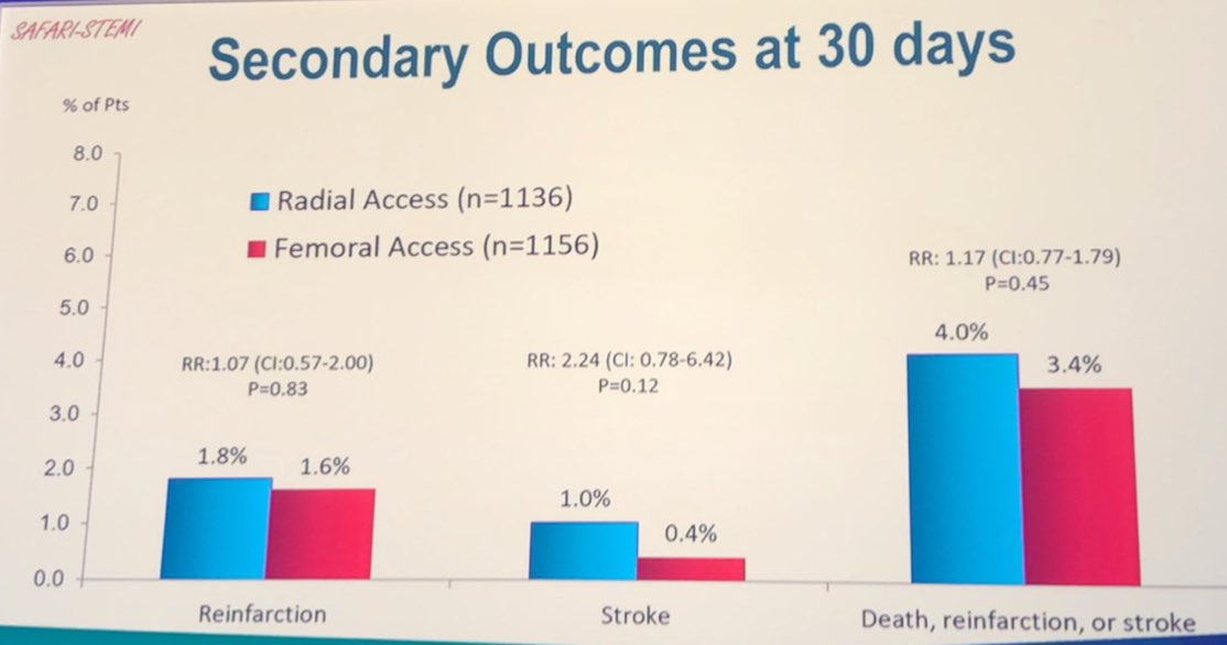 GreggWStone's tweet image. SAFARI-STEMI presented at ACC. 2292 STEMI pts rand to radial vs femoral access. Nearly identical rates of the primary and secondary endpoints, including bleeding. Of note, &amp;gt;90% received bivalirudin and 92% ticagrelor. Shorter DTB with fem.