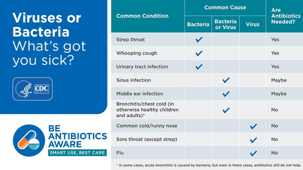 HHSGov's tweet photo. Taking antibiotics for viral infections, like a cold, won’t help you &amp; the side effects could cause harm. Be antibiotic aware and learn when you should and shouldn't take antibiotics: https://t.co/V364a7CETM #TuesdayThoughts #TuesdayMotivation https://t.co/nLBt7LZXsb
