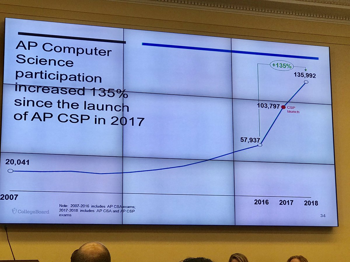 mwisco1995's tweet image. Great news for #computerscience reported by @CollegeBoard since #APCSPrinciples launch. #CSforAll #STEM #MIEExpert @Bootstrapworld