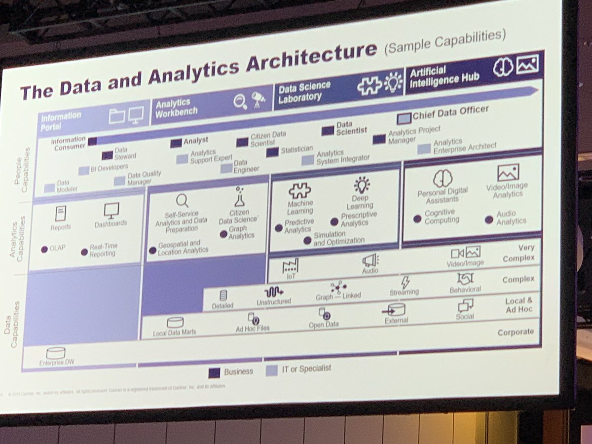 DW_Mark's tweet image. Garters ‘s Joao Tapadinhas- presented on foundation of a Data and Analytics architecture here at the Data and Analytics Summit.  Teradata Vantage maps well to this architecture! #GartnerDA #Teradata #teradatavantage