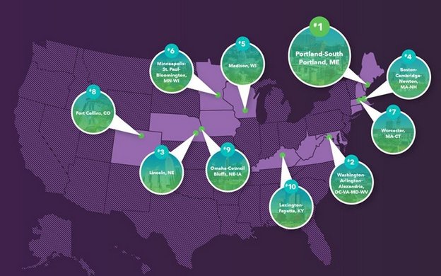 "Portland is the best city in the nation for working women, and Lewiston-Auburn and Bangor are in the Top 10 best towns," stated a recent business.org and <a href="/Mainebiz/">Mainebiz</a> article. #women #womeninbiz bit.ly/2TVvvPW