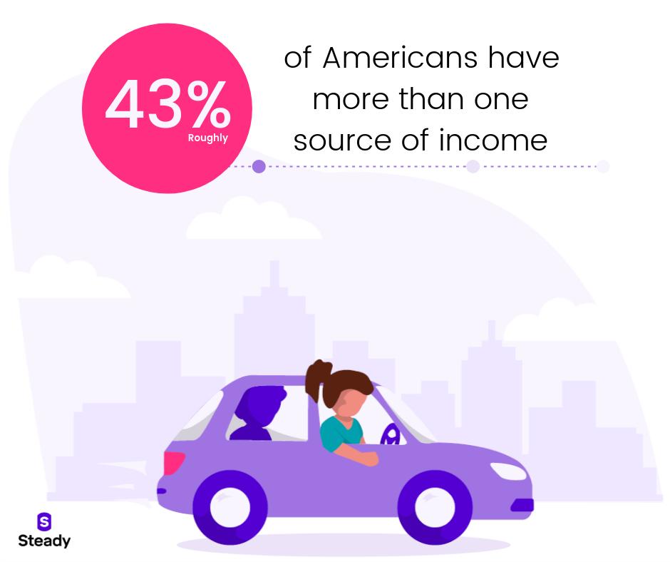 steadyapp's tweet photo. Get the most from your gigs. Steady helps you find part-time work and other extra income opportunities based on your location, interests and availability. 
Learn what we're all about: https://t.co/VHLp7CXQrg. #steadyapp #jobs #sidehustle #hiring https://t.co/zLwcG96d7U