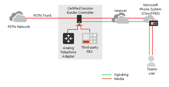 tomarbuthnot's tweet photo. Microsoft Teams Direct Routing Media Bypass Now Available

#MicrosoftTeams #Office365 

https://t.co/D3jLvYuaNW https://t.co/FoUtQrqaVO