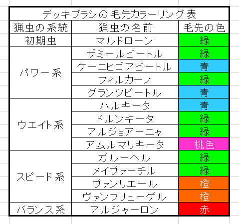 O Xrhsths ふぇーにゃ ニャンター Sto Twitter デッキブラシこと掃棍ミガキ 清棍キヨラカナリのカラーリング表が出来たニャ 需要はわからないけど供給だけしておくのニャ ﾟ ﾟ ﾉ Mhxx Mhxxns 操虫棍 猟虫