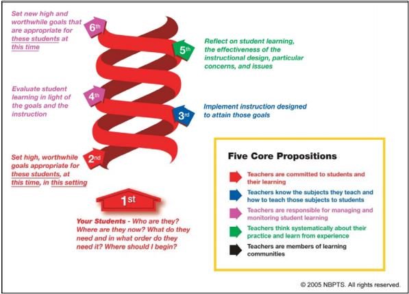 SarahYost1's tweet photo. A2. The Architecture of Accomplished Teaching is a great roadmap for reflecting on lessons, in the moment instruction, on units of instruction and even an entire year or semester... #nbcafe https://t.co/nCKydVEv12