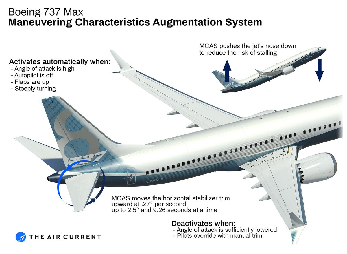 solemlou's tweet photo. Ne prenez jamais de #Boeing737max qui a un défaut de conception caché par ses dirigeants par cupidité du profit : une simple erreur de capteur à basse altitude et un programme sensé caché le vice vous écrasera effroyablement !#france #usa #eu #giletsjaunes https://t.co/34cyWZPNd3 https://t.co/8N5BnGieEH
