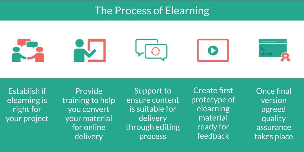 IndeguLtd's tweet photo. Not sure what happens with an elearning project? Here's our process.
#3CSChat #WestMidlands #EnglandHour https://t.co/3fU3eLRHL0