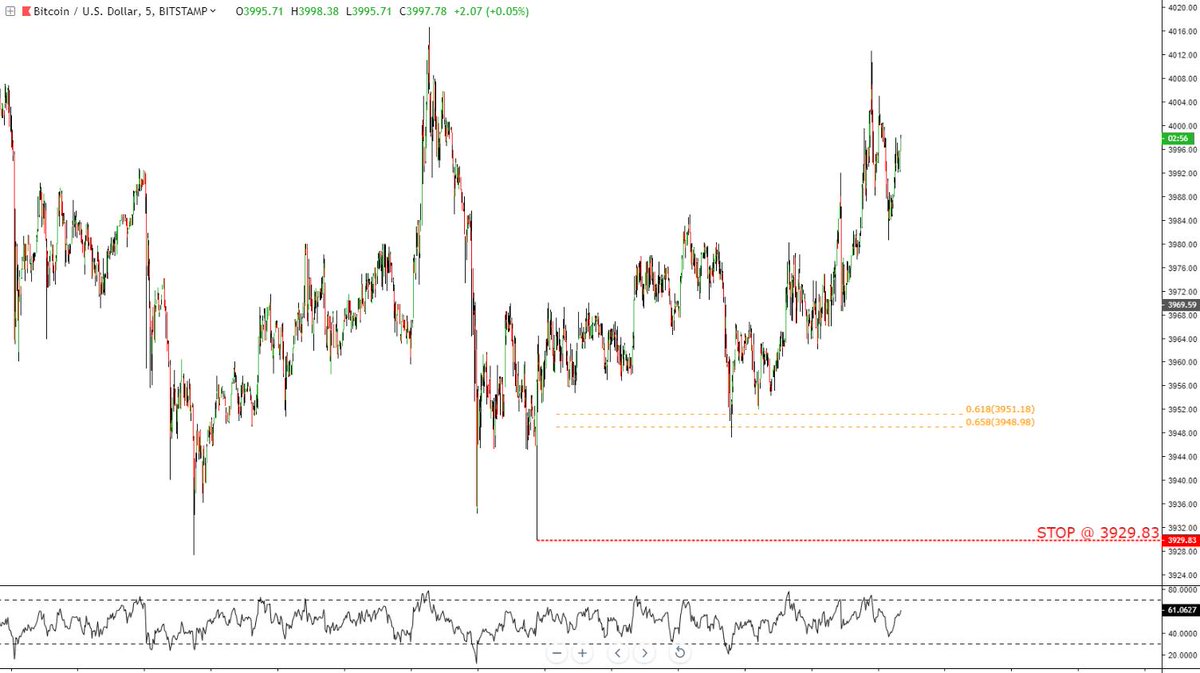 AskLunarExpress's tweet photo. #Bitcoin:
- This idea worked out perfectly
- $BTC gained +-1.7% since our entry 🥳
- First target => $ 4060
- Second target $ 4129
- Bulls need to push it above $ 4239
#crypto #cryptotrading #cryptotwitter #coin #cryptocurrencies #CryptoTonight #cryptotab #Venezuela https://t.co/CeMiFS2fSX