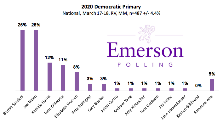NATIONAL POLL: @JoeBiden and @BernieSanders tied in the Democratic Primary
https://emersonpolling.reportablenews.com/pr/national-poll-sanders-tied-with-biden-o-rourke-gets-post-announcement-bump …