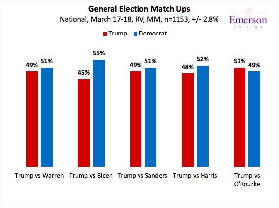 Emerson College Polling On Twitter National Poll General Election Ballot Trump 49 Vs Warren 51 Trump 45 Vs Biden 55 Trump 49 Vs Sanders 51 Trump 48 Vs Harris 52 Trump 51