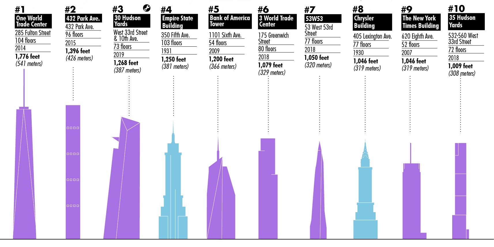Accommodatie discretie Praten tegen TopViewNYC on Twitter: "#DYK that there are 11 buildings in New York City  over 1,000 feet tall? 🏙️ https://t.co/RugJ4aDfbG https://t.co/LMdPG8jARE"  / Twitter