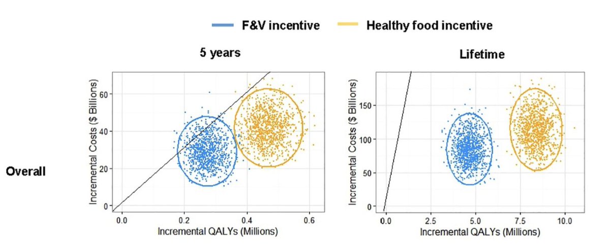 EricTopol's tweet photo. Food as medicine: the impact of incentivizing healthy eating in quality-adjusted life years
https://t.co/gNSg47HCPr @PLOSMedicine @Dmozaffarian @TuftsNutrition https://t.co/5hR9Zjy3PP