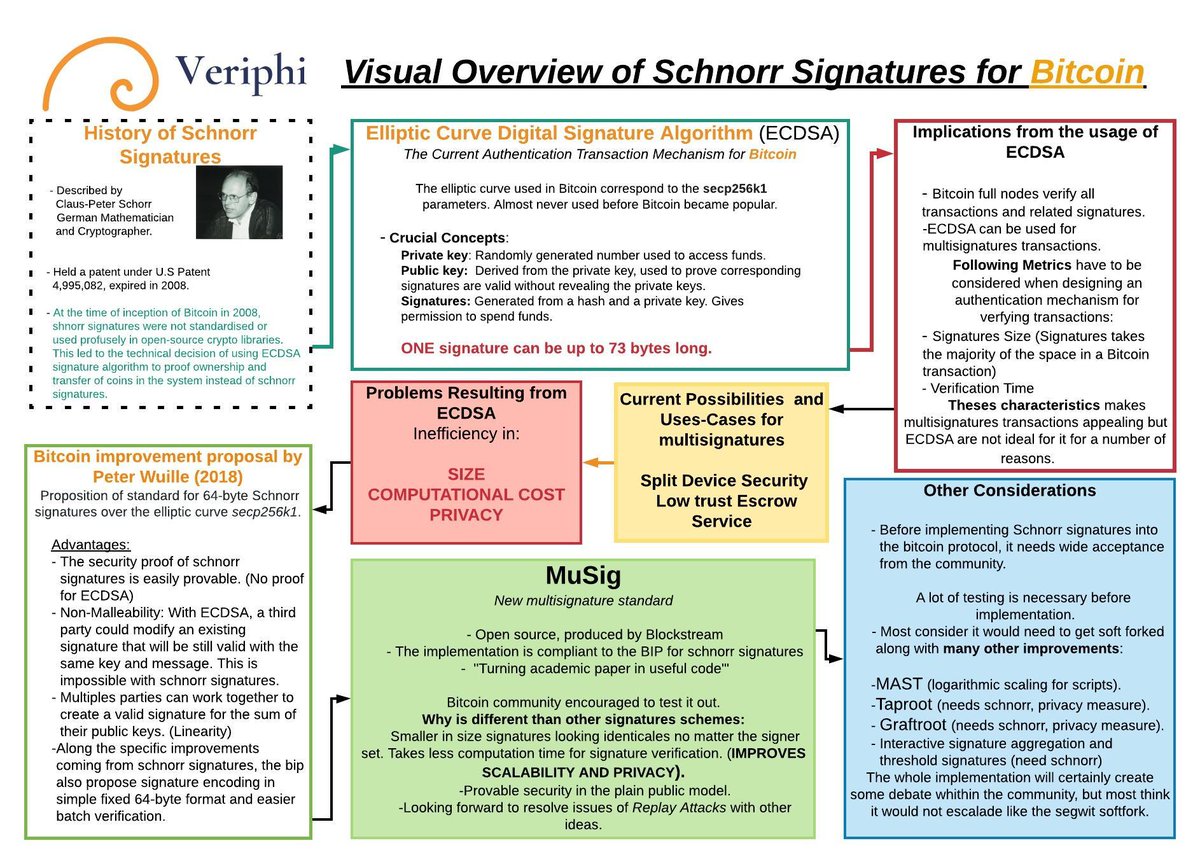 Veriphi created an easy to understand visual pathway of the history of  #Schnorr Signatures leading to the multi-signatures scheme #MuSig from  @Blockstream. We overview the current signature authentication mechanism ( ECDSA) for #bitcoin