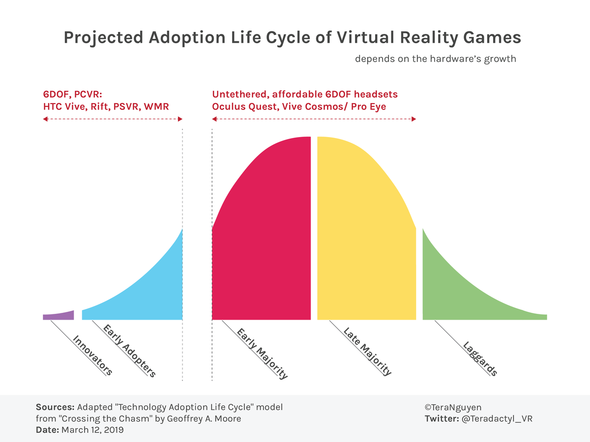 Tera_Nguyen_XR's tweet photo. #VRdata Winning the Early Majority and Late Majority crowds will be crucial to a VR gameโs growth and profit. Read about the Adoption Life Cycle of Virtual Reality Games that I created here: https://t.co/th9UWzSBc9
#virtualreality #VR #gaming #gamedev #GDC #GDC2019 https://t.co/ELy13cPWbc