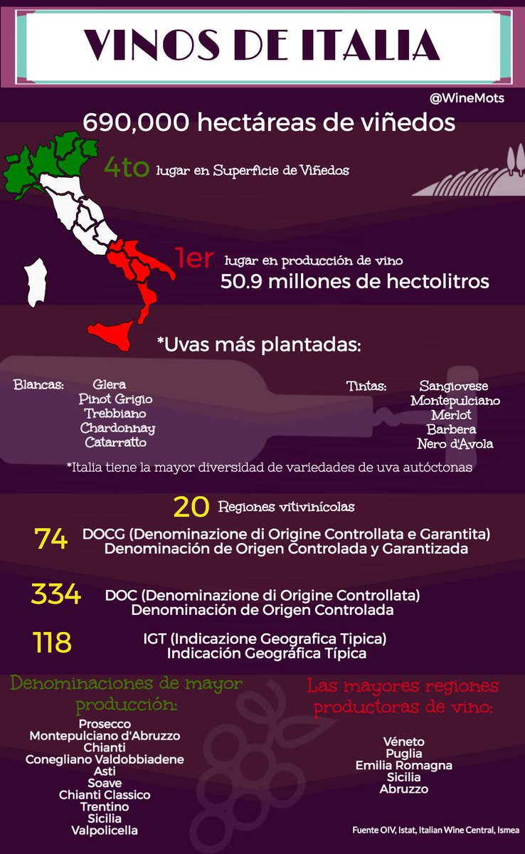 WineMots's tweet photo. El reporte de la OIV coloca a #Italia 🇮🇹 como el país con la mayor diversidad de variedades de uva 🍇🍇 Esto nos da una idea de los estilos de vino 🍷🍷🍷que puede existir en el país de la bota

➡️ https://t.co/2At4ROeH8A 

#WineMots #Enoinfografia #WineLover #VinosdeItalia https://t.co/sLV97u6mu7
