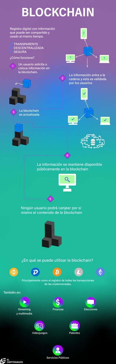 ElCriptografoES's tweet photo. ¿Sabes cómo funciona la blockchain?
¿Cuántas industrias consideras que se verán beneficiadas por su uso? https://t.co/OndcJ5ftWA