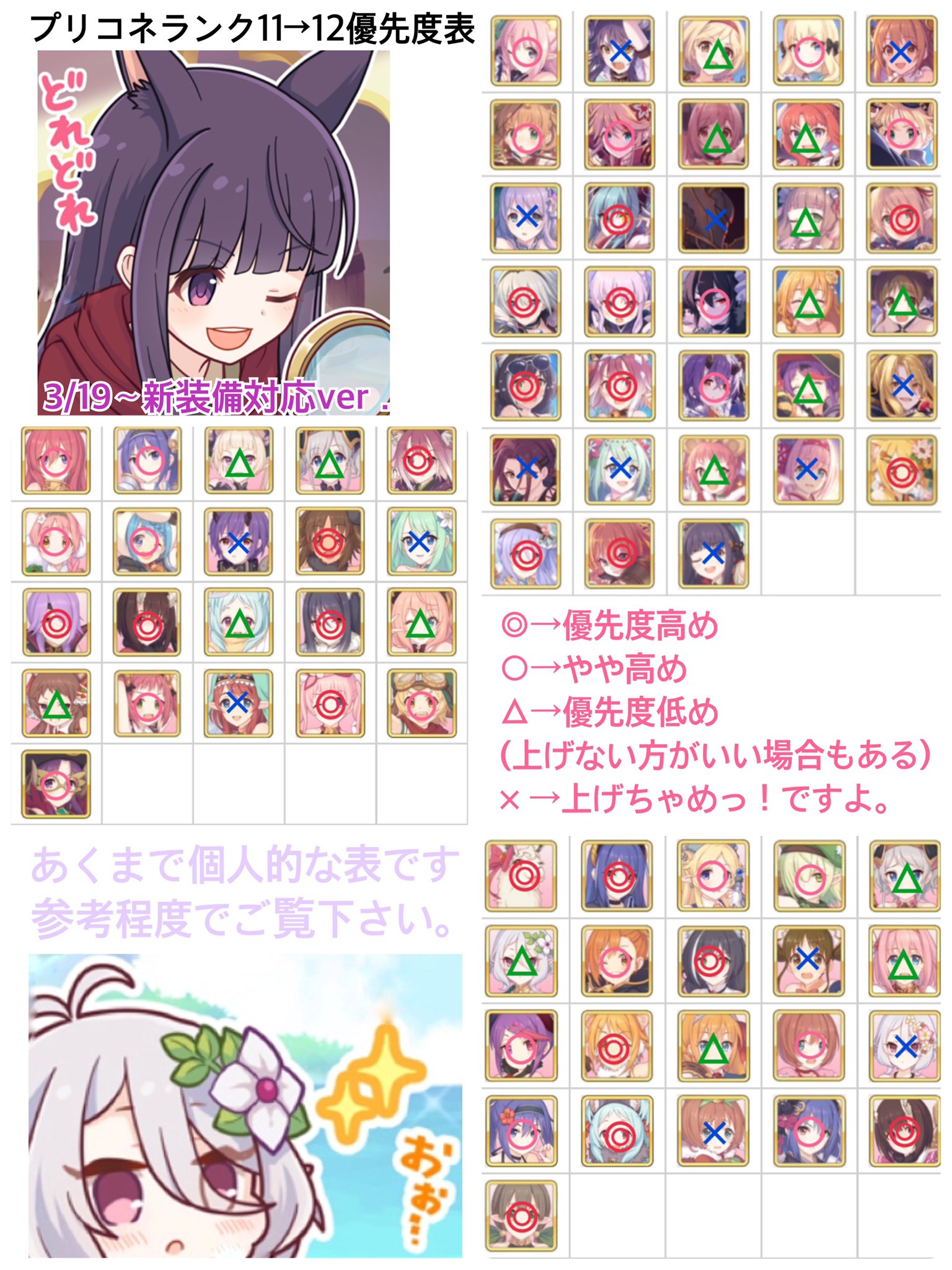とう 3 19 新装備 アユミまで キャラ増えたので更新します プリコネランク12優先度キャラ表作ってみました 前回のより見やすくなってると思います 参考になれば幸いでございます プリコネr T Co Yegqu5qpjz Twitter