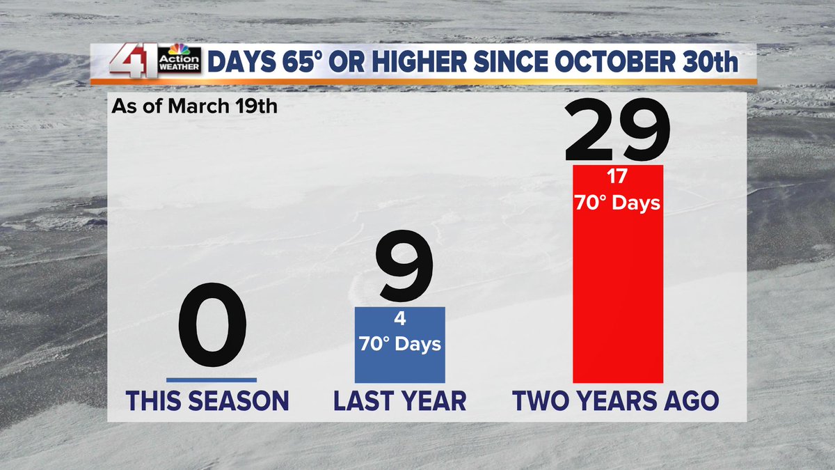 glezak's tweet photo. Can you sense it?  It is gorgeous out there and spring begins tomorrow.  We just reached 61 degrees. It has not been 65° since October 30th, the longest time below 65° in KC's recorded history. Rain and a cold front are heading this way and we will go in-depth on @41actionnews https://t.co/X4YSnY6rOz