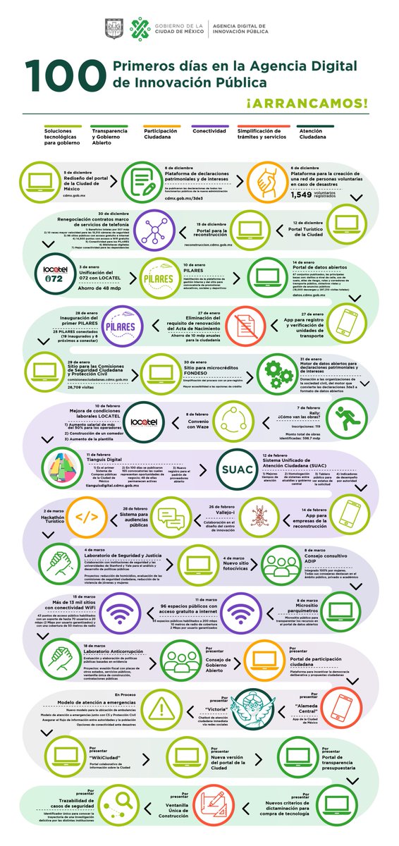 LaAgenciaCDMX's tweet image. Te presentamos los proyectos desarrollados por la ADIP durante los primeros 100 días de gobierno. 

Para conocer más acerca de lo que hacemos entra a ↙️
💻📲 🖥️ adip.cdmx.gob.mx 

#Arrancamos #100DiasDeInnovacionYDerechos #DatosCDMX #TianguisDigital #Sentika