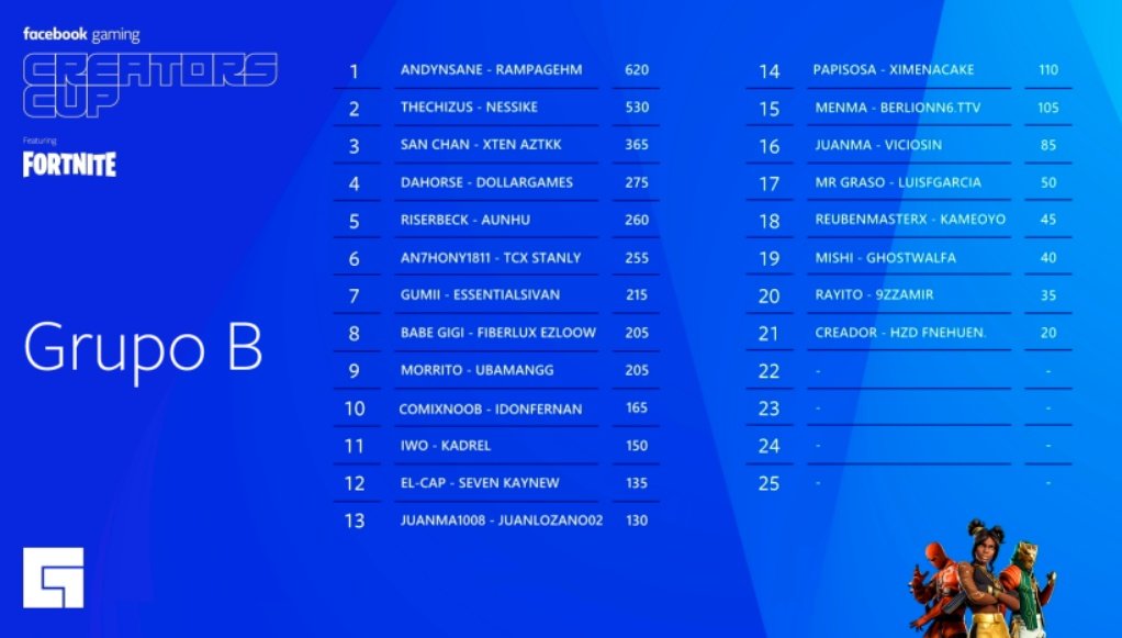 sanchanclau's tweet photo. estamos en tercero de nuestro grupo con @fabos97 jiji pa que vean el nivel de jugadores que tiene @XTENEsports https://t.co/Kekh1aS4LJ