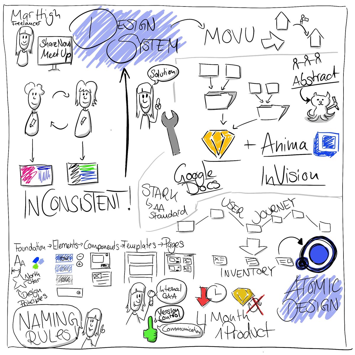 IndraBurkart's tweet photo. The advantage of talking at a meeting up is to see the other talks as well. 😊 Thanks to @MsMarHigh for sharing your experience creating a #designsystem 
@sharenowTech @eVmoinworld @eresult #sketchnotes #procreate #firstdigitalsketchnote https://t.co/ADRkiO6CV9
