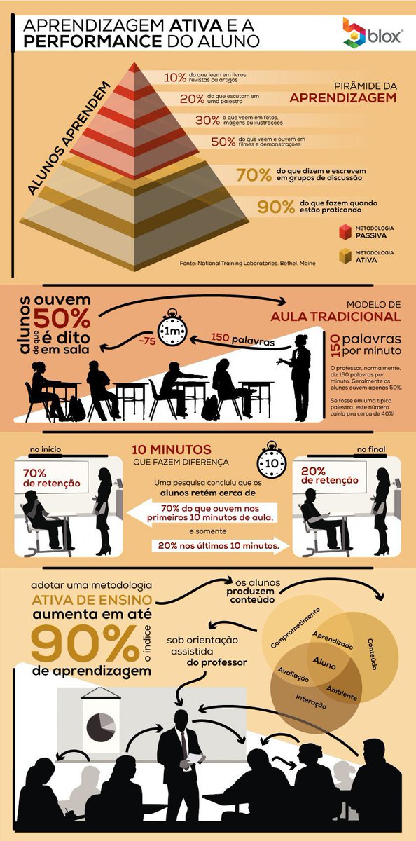 HugoGon92199174's tweet image. #EducaDF Infográfico aprendizagem ativa.