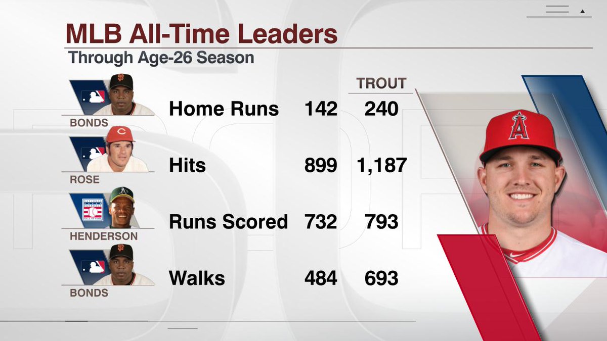 ESPN Stats & Info on X: Mike Trout and the Angels are finalizing