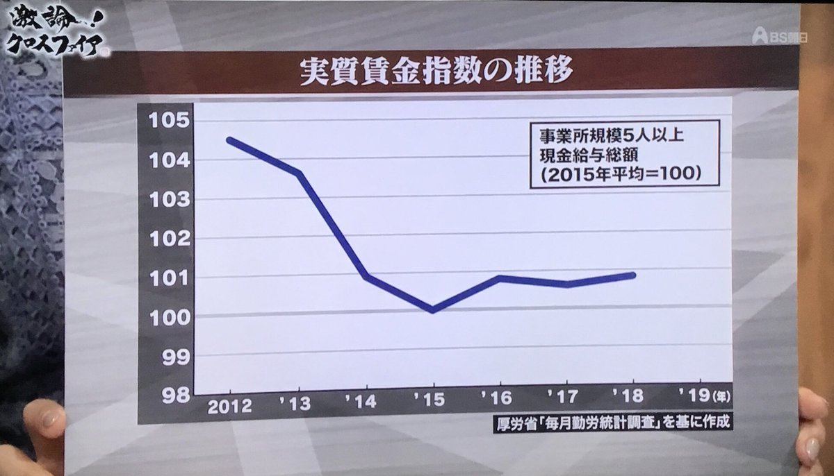 ミスターk On Twitter 野口悠紀雄さん曰く 世界の成長率は3 5 なのに 日本は1 2 しかなく それは消費が伸びないことが原因 なぜ消費 が伸びないかというと賃金が上がらないからと 物価自体は1 程度上がってるので実質賃金は相対的に下がっていると 激論クロス