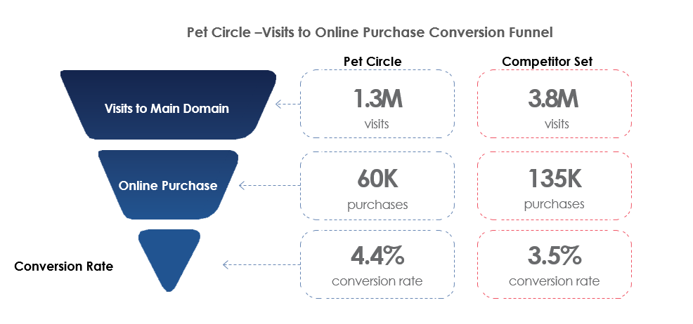 Hitwise_AP's tweet image. Read the latest Hitwise blog which looks at the success of a @PetCircleau ad and how @YouTube attracted over 400% more clicks from Pet Circle buyers, than general browsers. bit.ly/hitwise-pet-ci…