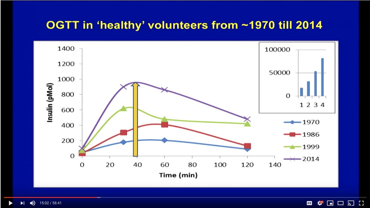 gfj1979's tweet photo. @TuckerGoodrich @FatEmperor @AmandaZZ100 @MigraineBook @paulmelzer1 @whsource @garytaubes @joerogan Why reduction in sugar consumption the past 20 years wouldn't have an effect on obesity rates if insulin is the driver. 

Today the insulin response is on average 2-4x higher for the same level of glucose compared to 40 years ago. 

https://t.co/YbfrhxnYz4 https://t.co/hAsII7VrrH