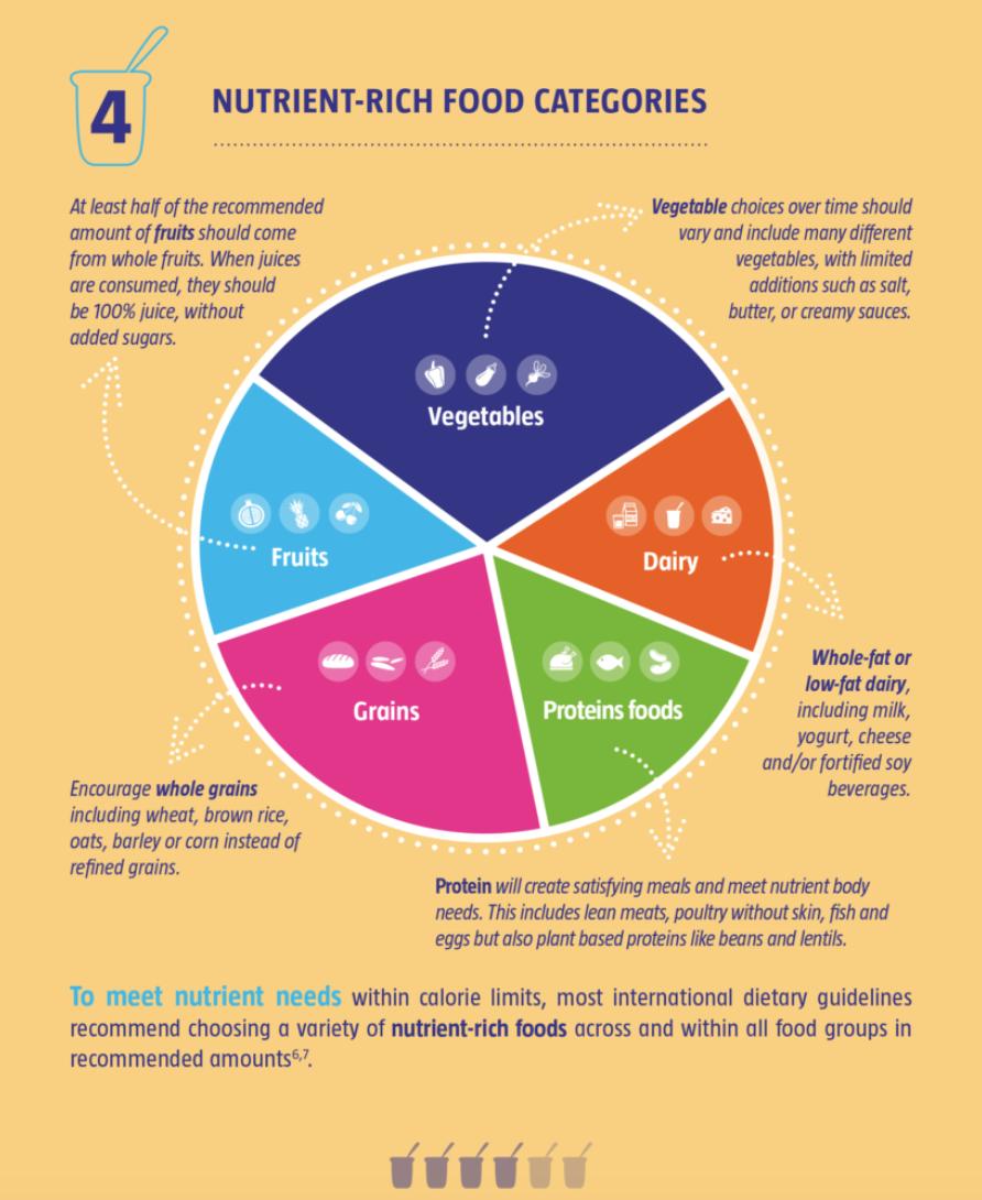 YogurtNutrition's tweet image. Selecting nutrient-rich foods will allow consumers to satisfy nutrient requirements without exceeding their energy needs. 

Identifying foods that are nutrient-rich is the goal of this infographic. #foodchat #rdchat