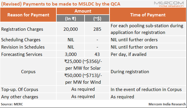 usinha96's tweet photo. #Maharashtra exempts agencies from scheduling and forecasting charges for #solar and #wind. The commercial arrangement will come into effect from July 1, 2019 https://t.co/1NXydPzjrR @MercomIndia #MERC #MSLDC #IndiaSolar #IndiaWind https://t.co/9qQDX7LYbu