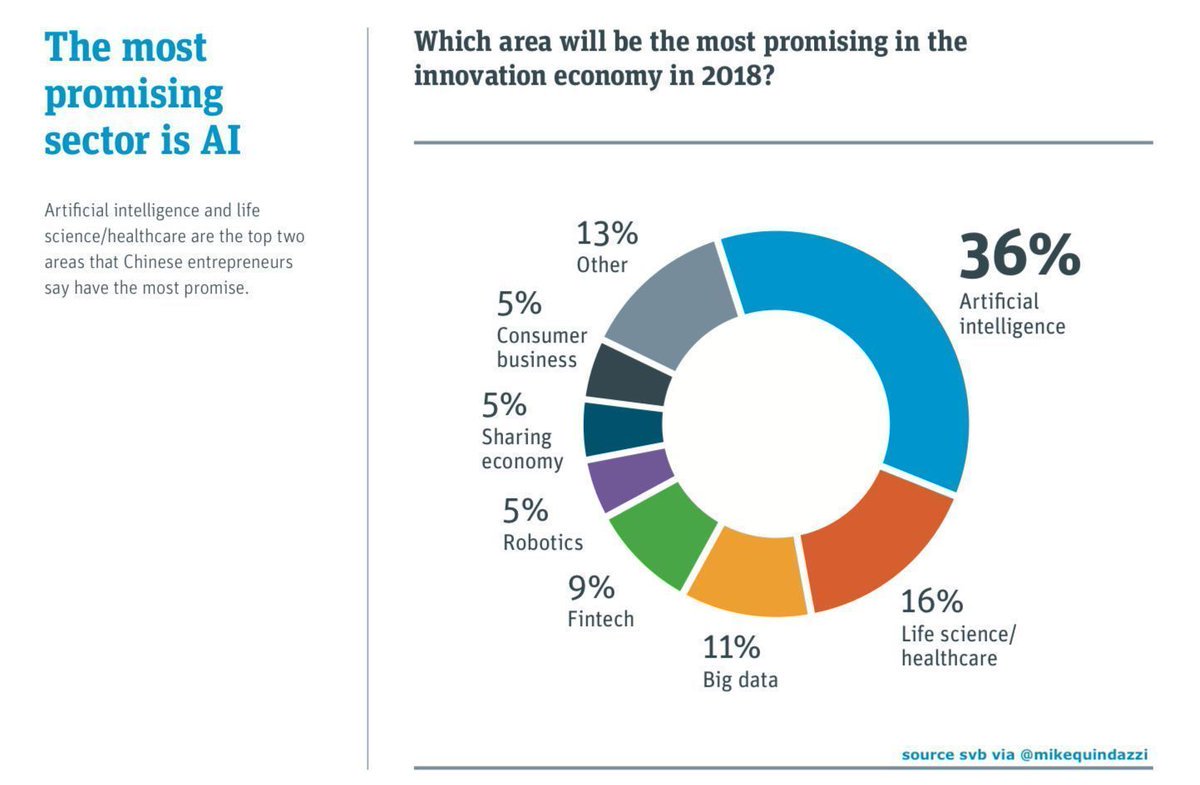 4 of 10 #Startups in #China say #AI is the most promising #Tech >>> SVB_Financial MikeQuindazzi >>> #MachineLearning #DeepLearning #NLG #NLP #Robotics #fintech #BigData #ComputerVision #RPA >>> bit.ly/2E7ef2T