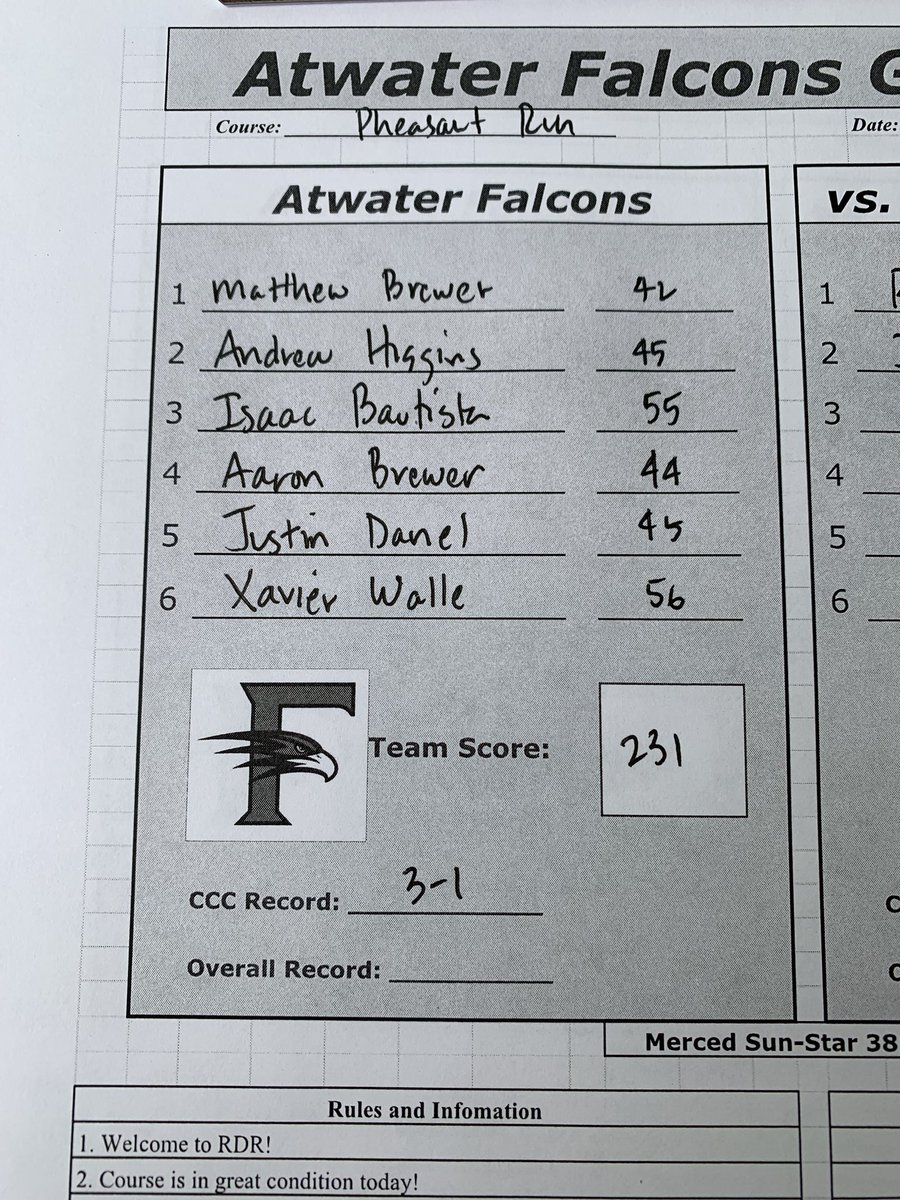 AtwaterBoysGolf's tweet image. Outstanding win today for the Falcons who beat GV 231-257. Falcons improve to 3-1 in CCC. Merced on Thursday. @AtwaterFalcons @natebragster @coachwineahs #FalconUp