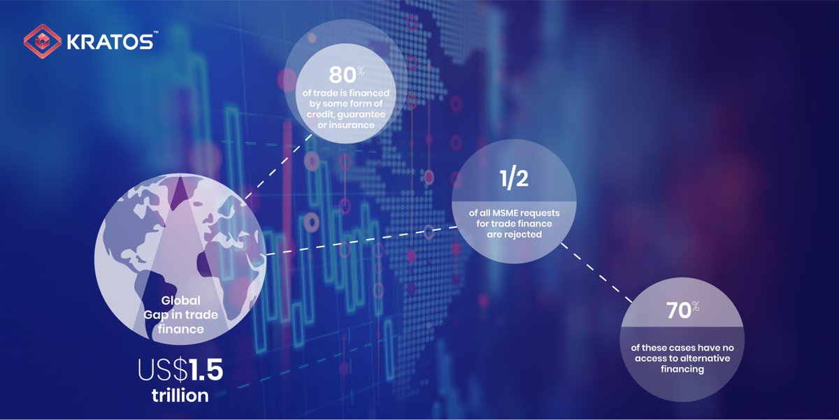KratosPlatform's tweet photo. There is an estimated global gap of US $ 1.5 trillion in trade finance. But KRATOS™ has protected buyers, sellers, traders, banks, insurance and logistics from fraudulent transactions, thereby reducing the gap #physicalcommodities #Tradefinance https://t.co/rRmP0I7uIz