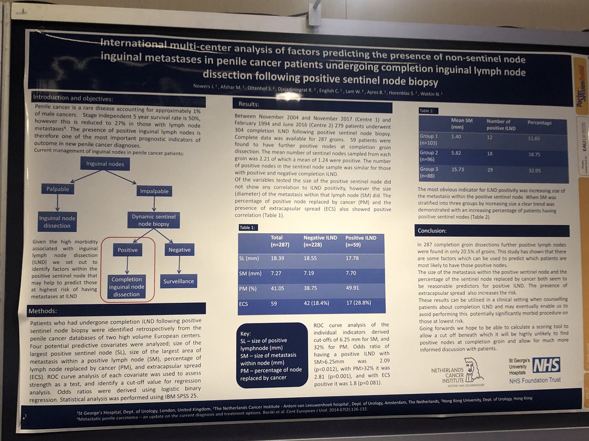 WayneLam_Urol's tweet photo. Our study showed only 20.5% #penilecancer patients with +ve #DSNB have further nodal mets. Size of tumour within sentinel node, percentage of tumour in harvested node, and presence of ECS predict non-sentinel node metastasis on completion iLND. #EAU19 https://t.co/CIKVAgGWF7