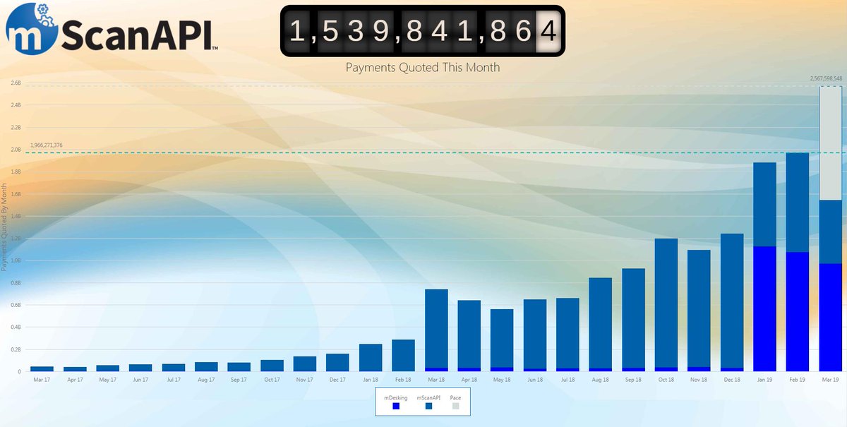 MarketScan1's tweet image. Today we hit the 1.5 Billion Penny Certain Payment mark for the month of March.  We are on track to have, by far, our biggest month EVER.  We could not be more proud of our team for their amazing work.

#marketscan #mscanapi #payments #fintech #digitalretailing #watchoutworld