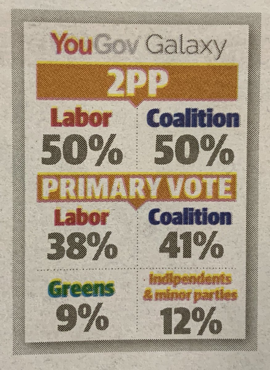 HarryPhilllips's tweet photo. ‘YouGov Galaxy poll’ published today in the @dailytelegraph sees the two major parties deadlocked. #socialj #uowtvmultimedia https://t.co/K3ske82uUt